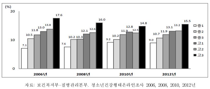 중학교 1학년-고등학교 3학년 남학생의 학년별 비만율 추이, 2006-2012