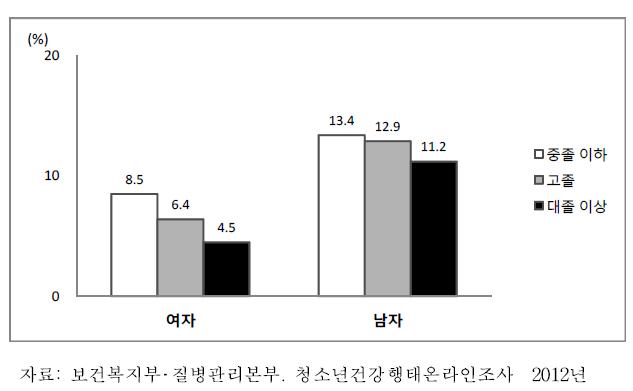 중학교 1학년-고등학교 3학년 청소년의 성별·아버지의 교육 수준별 비만율, 2012