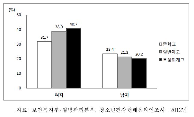 중학교1학년-고등학교3학년청소년의성별·학교유형별신체이미지왜곡인지율, 2012