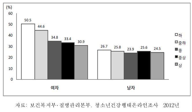 중학교1학년-고등학교3학년청소년의성별·경제상태별신체이미지왜곡인지율, 2012