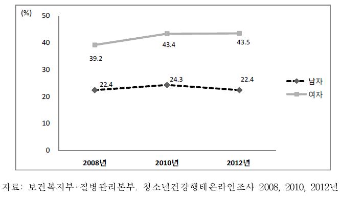 중학교 1학년-고등학교 3학년 청소년의 체중감소 시도율 추이, 2008-2012
