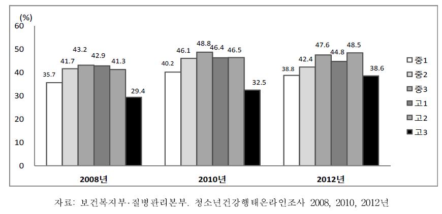 중학교 1학년-고등학교 3학년 여학생의 학년별 체중감소 시도율 추이, 2008-2012