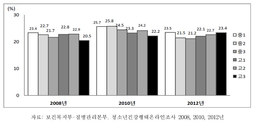 중학교 1학년-고등학교 3학년 남학생의 학년별 체중감소 시도율 추이, 2008-2012