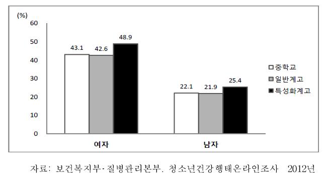 중학교1학년-고등학교3학년청소년의성별·학교유형별체중감소시도율, 2012