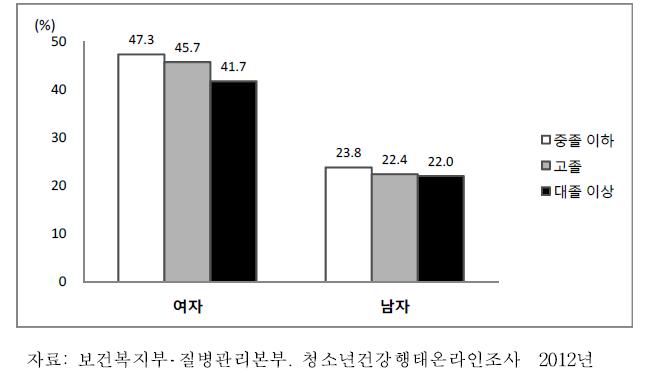 중학교1학년-고등학교3학년청소년의성별·아버지의교육수준별체중감소시도율, 2012