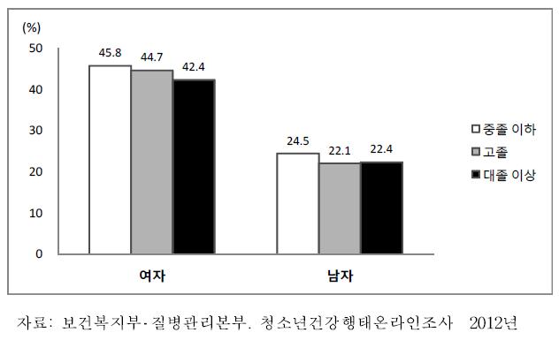 중학교1학년-고등학교3학년청소년의성별·어머니의교육수준별체중감소시도율, 2012