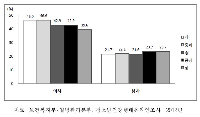 중학교 1학년-고등학교 3학년 청소년의 성별·경제상태별 체중 감소 시도율 , 2012