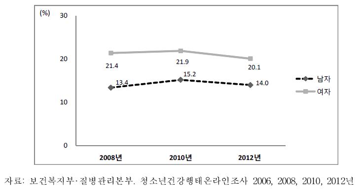 중학교1학년-고등학교3학년청소년의부적절한체중감소방법시도율추이, 2006-2012