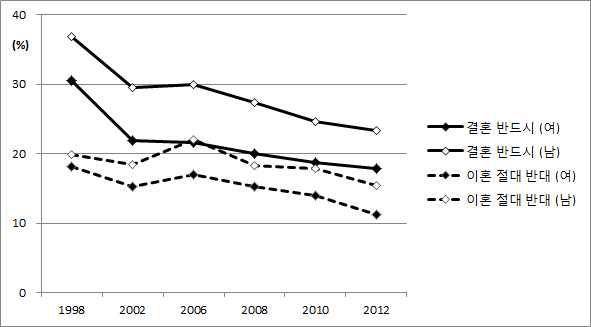 결혼과 이혼에 대한 견해 변화, 1998-2012년