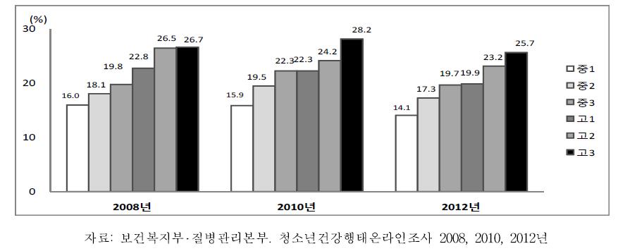 중학교1학년-고등학교3학년여학생의학년별부적절한체중감소방법시도율추이, 2008-2012