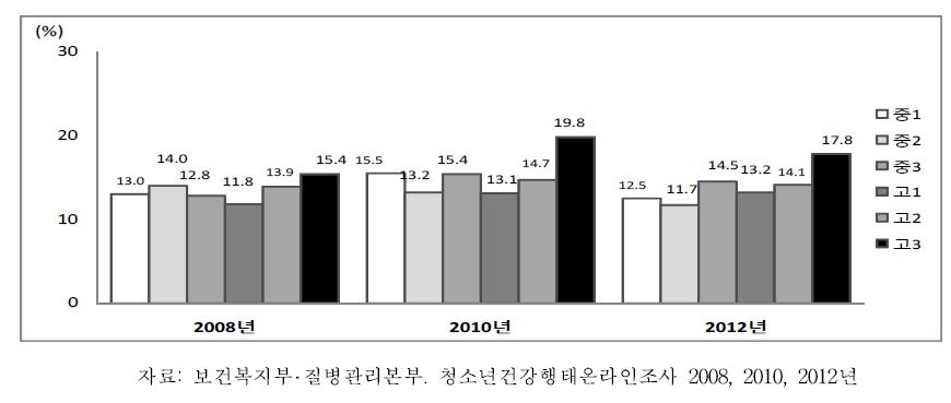 중학교1학년-고등학교3학년남학생의학년별부적절한체중감소방법시도율추이, 2008-2012