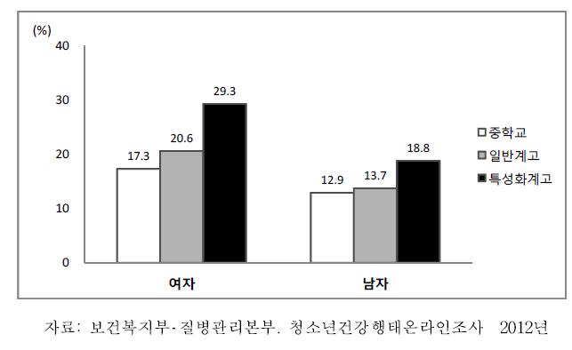 중학교1학년-고등학교3학년청소년의성별·학교유형별부적절한체중감소방법시도율, 2012