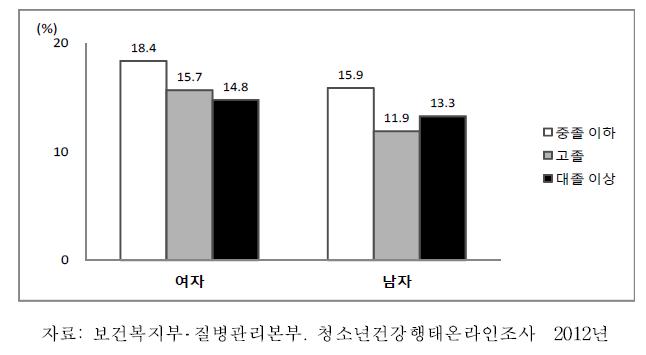 중학교1학년-고등학교3학년청소년의성별·아버지의교육수준별부적절한체중감소방법시도율, 2012