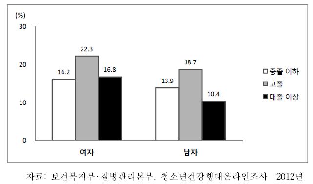 중학교1학년-고등학교3학년청소년의성별·어머니의교육수준별부적절한체중감소방법시도율, 2012