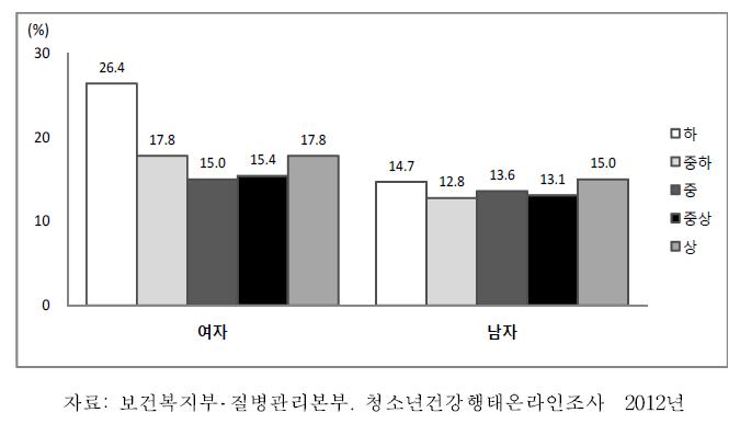 중학교1학년-고등학교3학년청소년의성별·경제상태별부적절한체중감소방법시도율, 2012