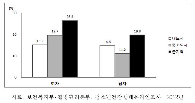 중학교1학년-고등학교3학년청소년의성별·거주지역별부적절한체중감소방법시도율, 2012