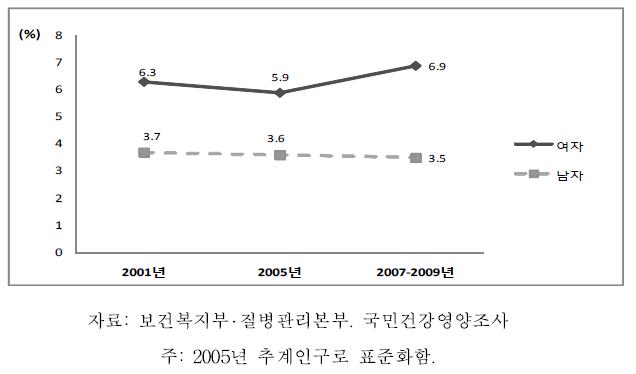19세 이상 성인의 저체중 유병률 추이, 2001-2009
