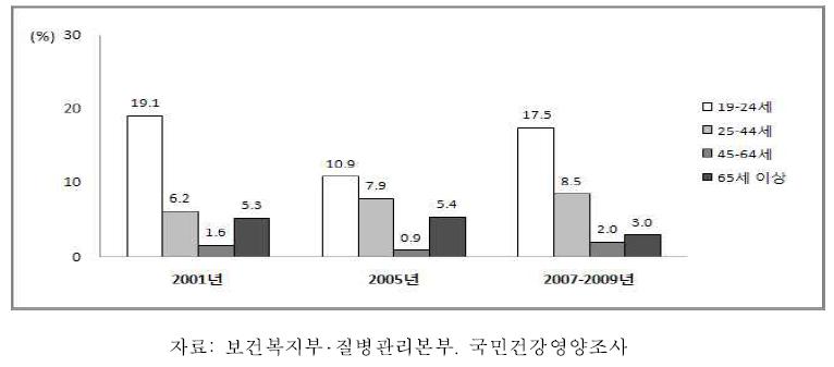 19세 이상 성인 여자의 연령별 저체중 유병률, 2001-2009