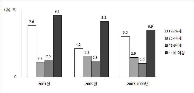 19세 이상 성인 남자의 연령별 저체중 유병률, 2001-2009