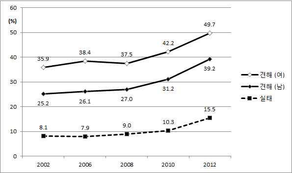 공평한 가사분담에 대한 성별 견해와 기혼 여성의 실제 분담 수준, 2002-2012년
