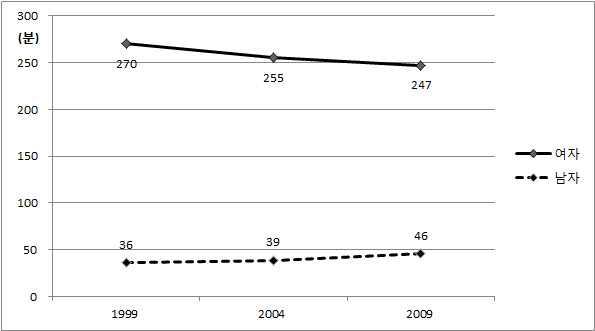 20세 이상 기혼자의 성별 요일평균 가사노동시간, 1998-2012년