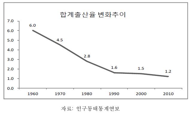 합계출산율의 변화추이, 1960-2010