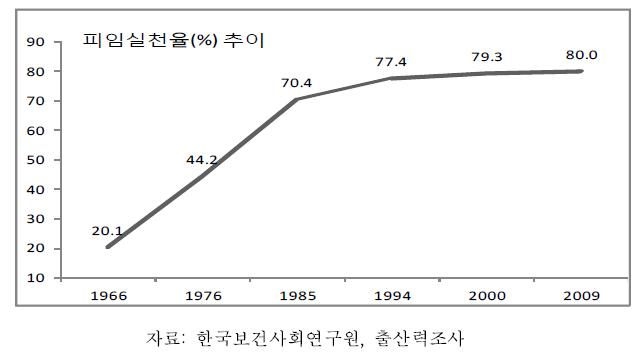 가임기 기혼여성의 피임 실천율의 변화 추이, 1966-2009