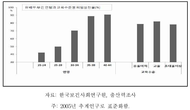 가임기 유배우 여성 연령 및 교육수준별 피임 실천율(%)