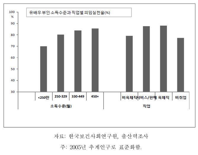 가임기 유배우 여성 소득수준 및 직업별 피임 실천율(%)