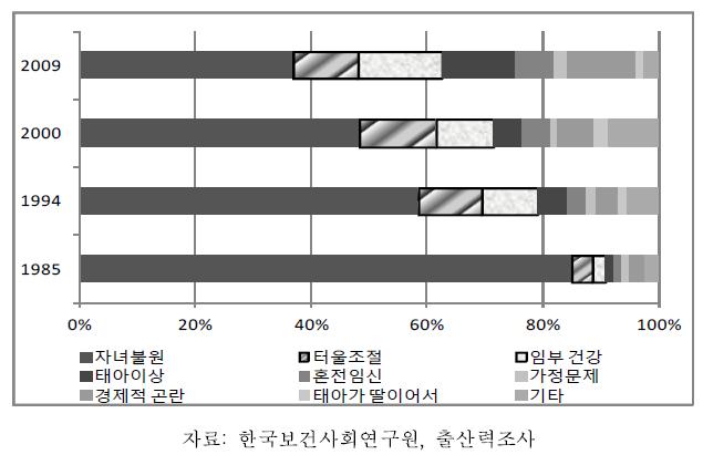 인공임신중절 이유의 시계열적 변화