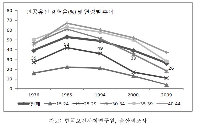 인공임신중절 경험율 및 연령별 추이, 1976-2009