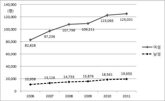 성별 결혼 이민자 수, 2006-2011년