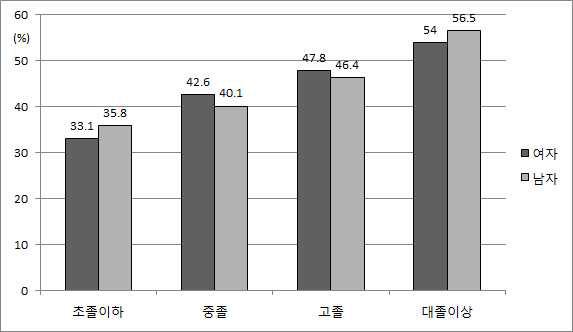 학력 수준에 따른 성별 단체 참여율 (%), 2011년