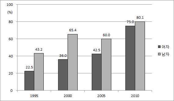 경제활동인구의 국민연금 가입율 (%), 1995-2010년