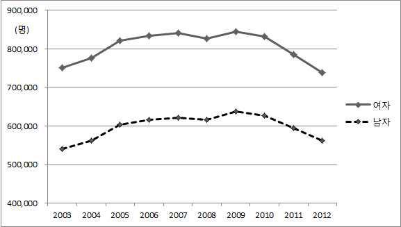 기초생활보장 수급자 추이 (명), 2003-2012년