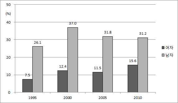 50세 이상 인구의 국민연금 가입율 (%), 1995-2010년
