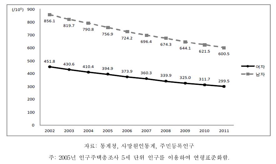 연령표준화 사망률, 2002-2011