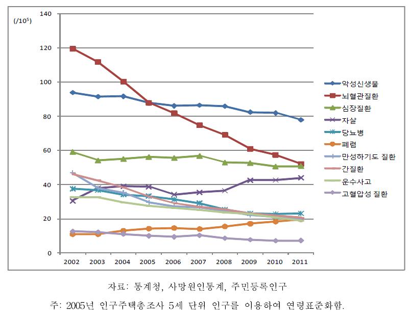 남자 사망원인별 연령표준화 사망률, 2002-2011