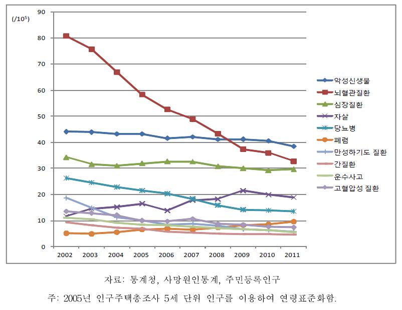 여자 사망원인별 연령표준화 사망률, 2002-2011