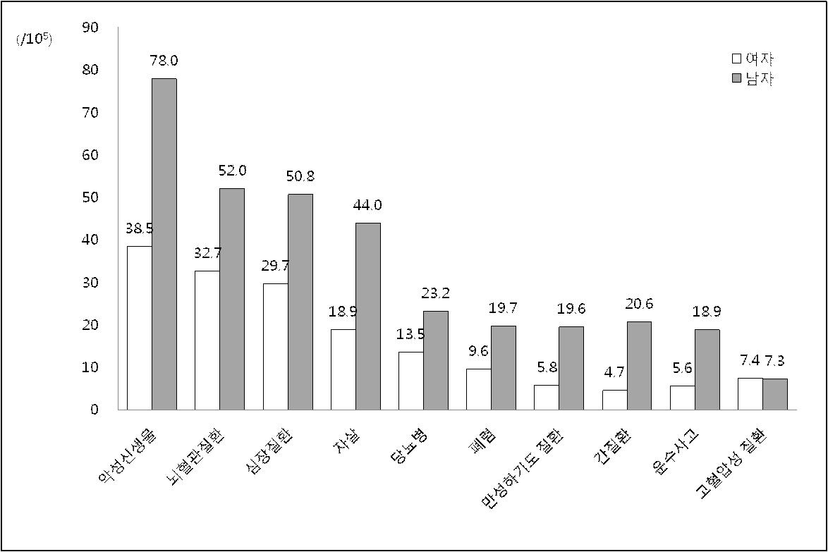 2011년 성별 10대 사망원인별 연령표준화 사망률