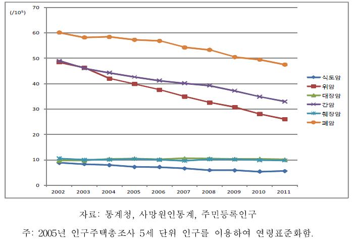 2002-2011년 여자에서 주요 암종별 연령표준화 사망률