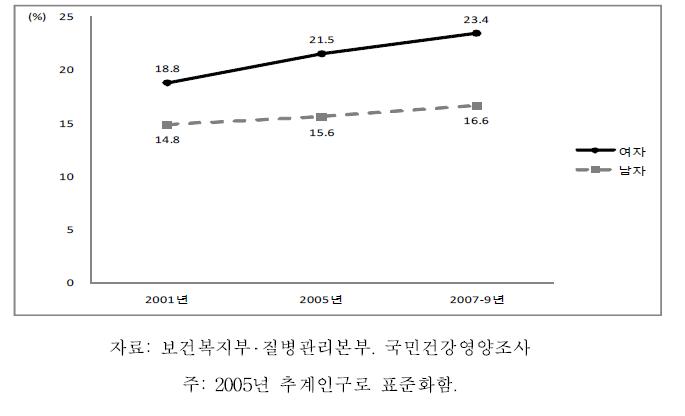 19세 이상 성인의 자가평가 건강수준이 나쁘다고 응답한 분율 추이, 2001-2009