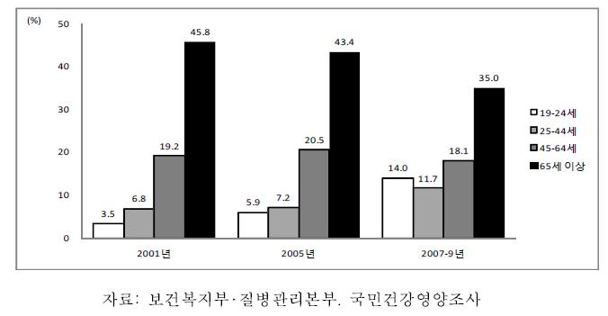 남자 연령별 자가평가 건강 나쁜 분율, 2001-2009