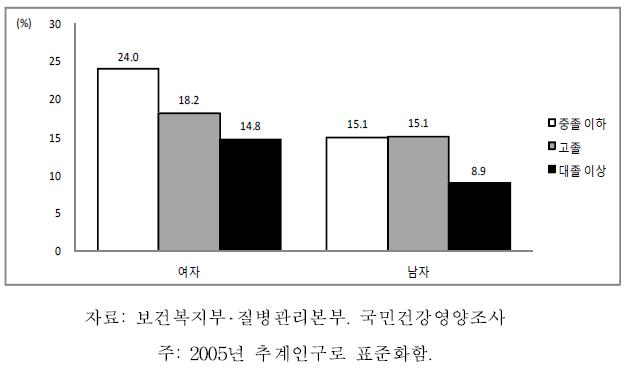 19세 이상 64세 이하 성인의 성별 교육수준별 자가평가 건강 나쁜 분율, 2007-2009