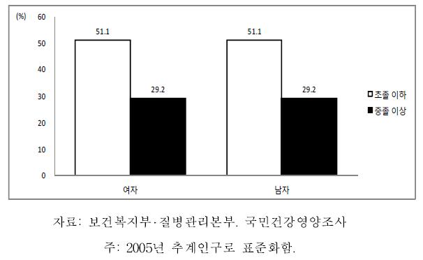 노인의 성별 교육수준별 자가평가 건강 나쁜 분율, 2007-2009