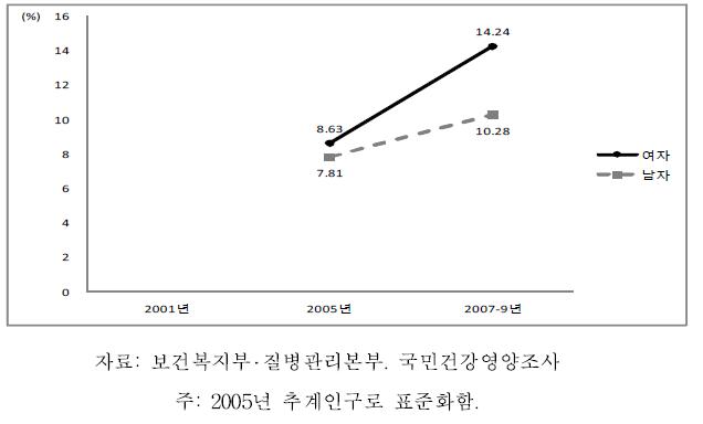 19세 이상 성인의 활동제한율 추이, 2001-2009