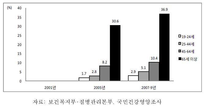 19세 이상 남자 연령별 활동제한율, 2001-2009