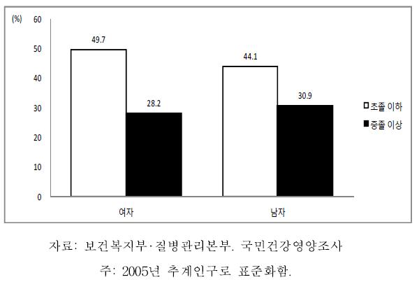 노인의 성별 교육수준별 활동제한율, 2007-2009