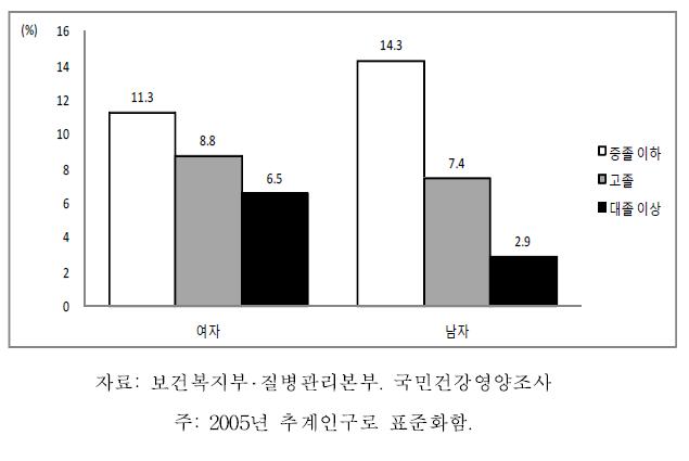 19세 이상 64세 이하 성인의 성별 교육수준별 활동제한율, 2007-2009