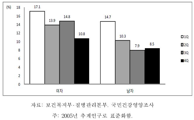 19세 이상 성인의 성별 소득수준별 활동제한율, 2007-2009